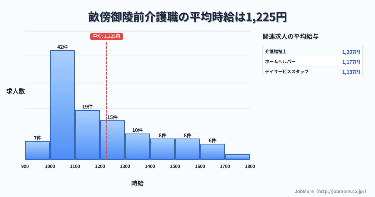 奈良県橿原市畝傍御陵前駅周辺の介護職の平均時給は1,224円です。中央値は1,115円、最頻値は1,000円〜1,100円です。