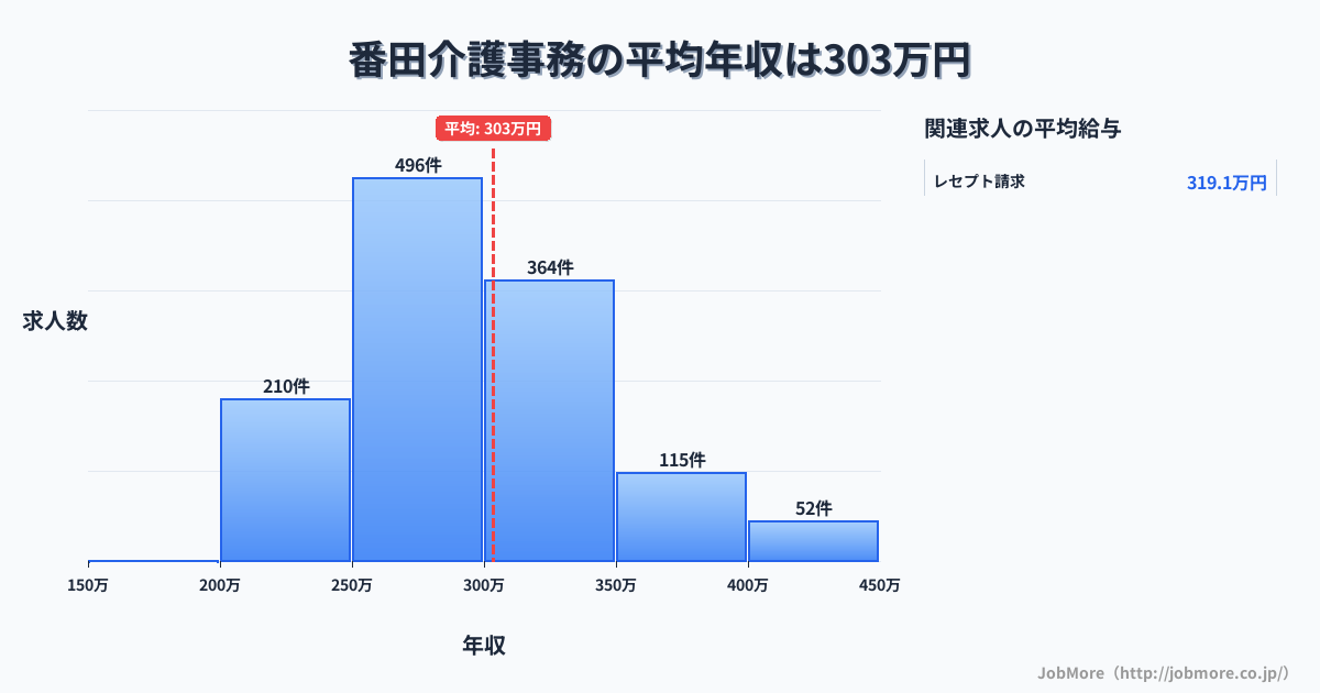 福井県あわら市番田駅周辺の介護事務の平均年収は303万円です。中央値は290万円、最頻値は250万円〜300万円です。