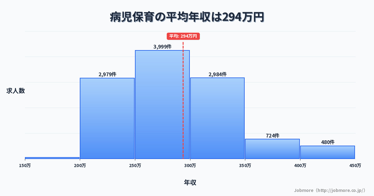 病児保育の平均年収は294万円です。中央値は278万円、最頻値は250万円〜300万円です。