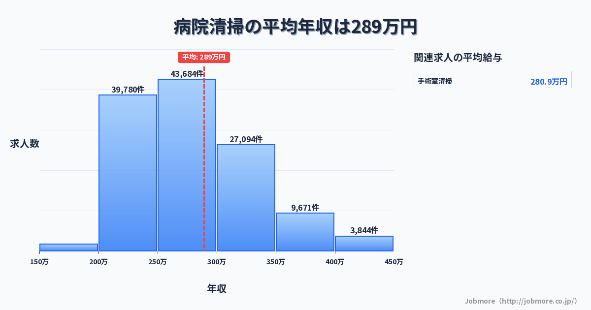 病院清掃の平均年収は288万円です。中央値は272万円、最頻値は250万円〜300万円です。