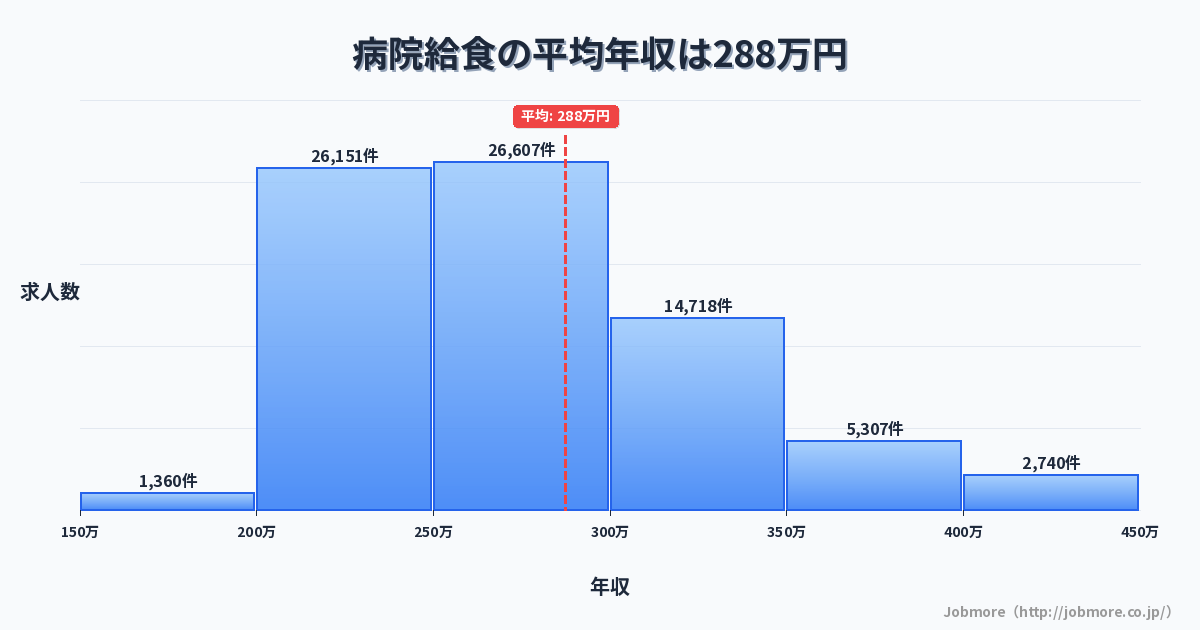 病院給食の平均年収は288万円です。中央値は269万円、最頻値は250万円〜300万円です。