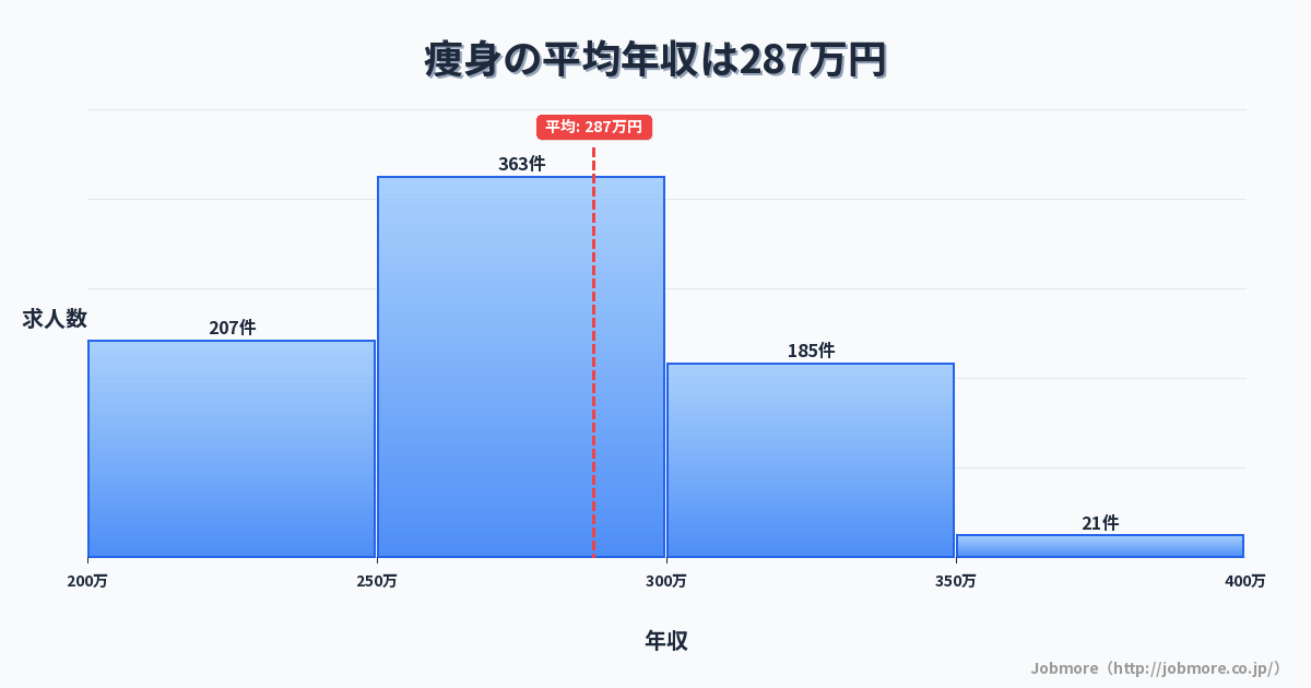 痩身の平均年収は292万円です。中央値は276万円、最頻値は250万円〜300万円です。