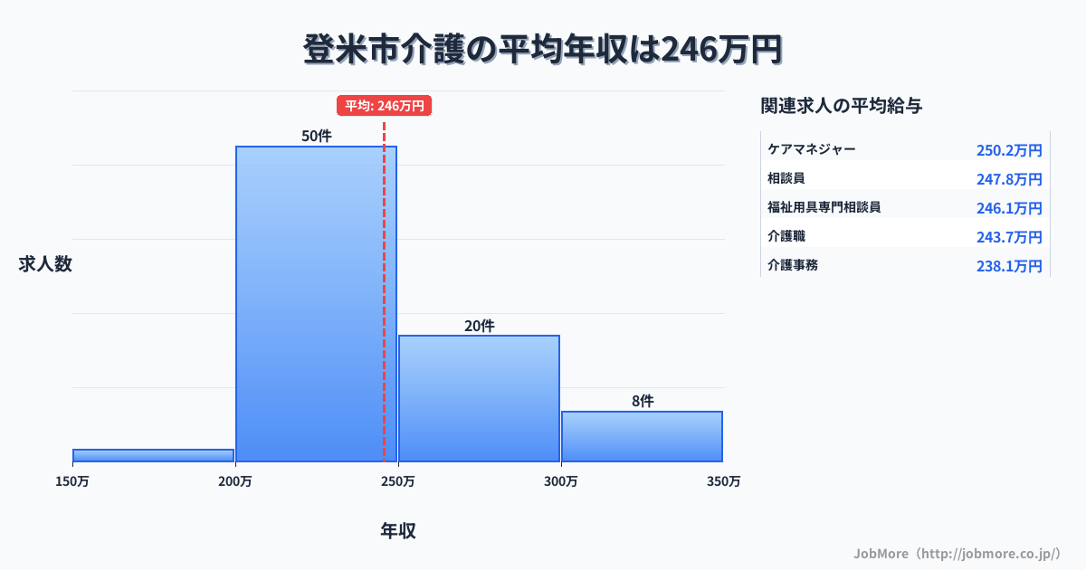 宮城県 登米市内の介護の平均年収は246万円です。中央値は237万円、最頻値は200万円〜250万円です。