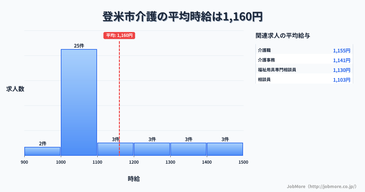 宮城県 登米市内の介護の平均時給は1,129円です。中央値は1,040円、最頻値は1,000円〜1,100円です。
