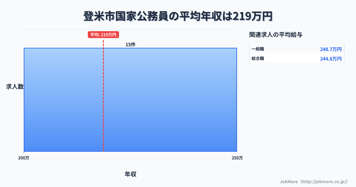 宮城県 登米市内の国家公務員の平均年収は221万円です。中央値は221万円、最頻値は200万円〜250万円です。
