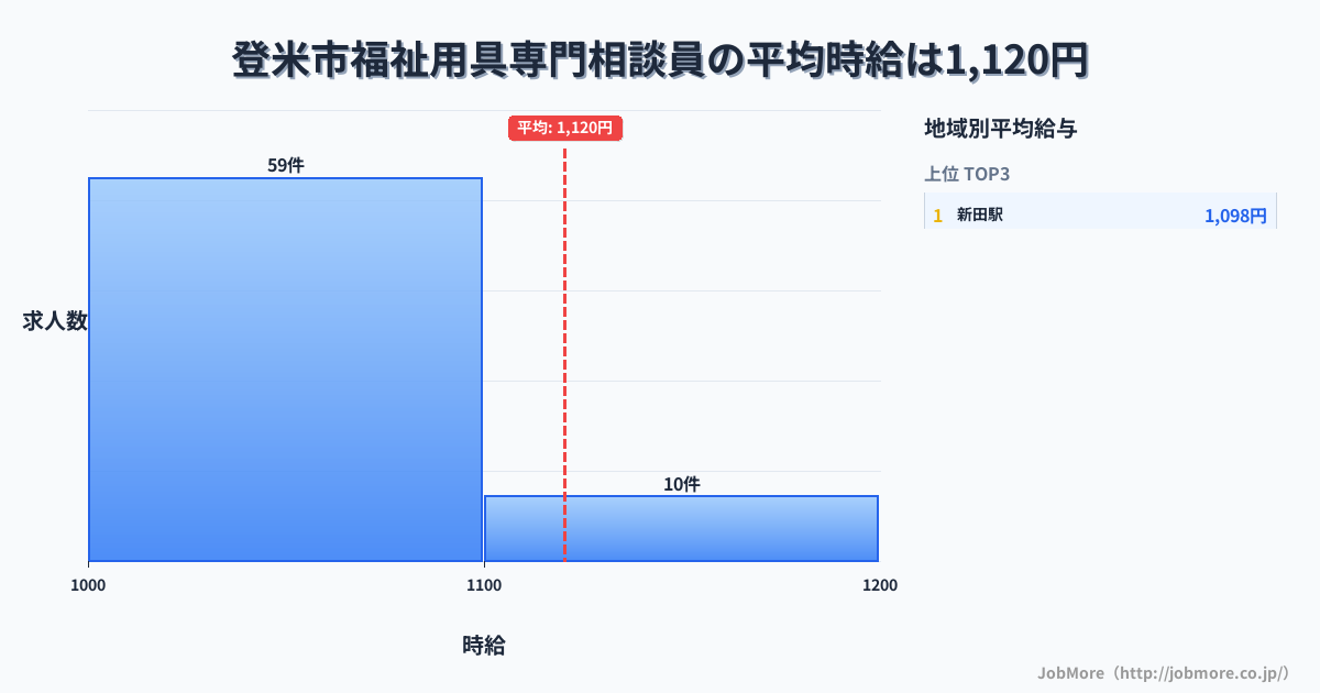 宮城県 登米市内の福祉用具専門相談員の平均時給は1,120円です。中央値は1,050円、最頻値は1,000円〜1,100円です。