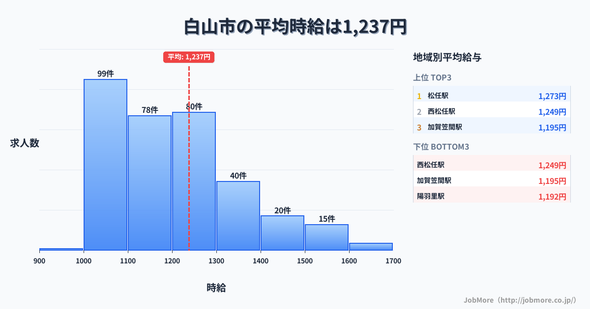石川県 白山市内の平均時給は1,234円です。中央値は1,187円、最頻値は1,000円〜1,100円です。