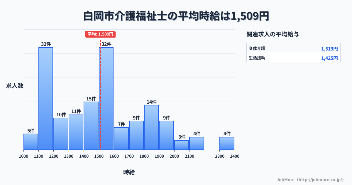 埼玉県 白岡市内の介護福祉士の平均時給は1,512円です。中央値は1,500円、最頻値は1,100円〜1,200円です。