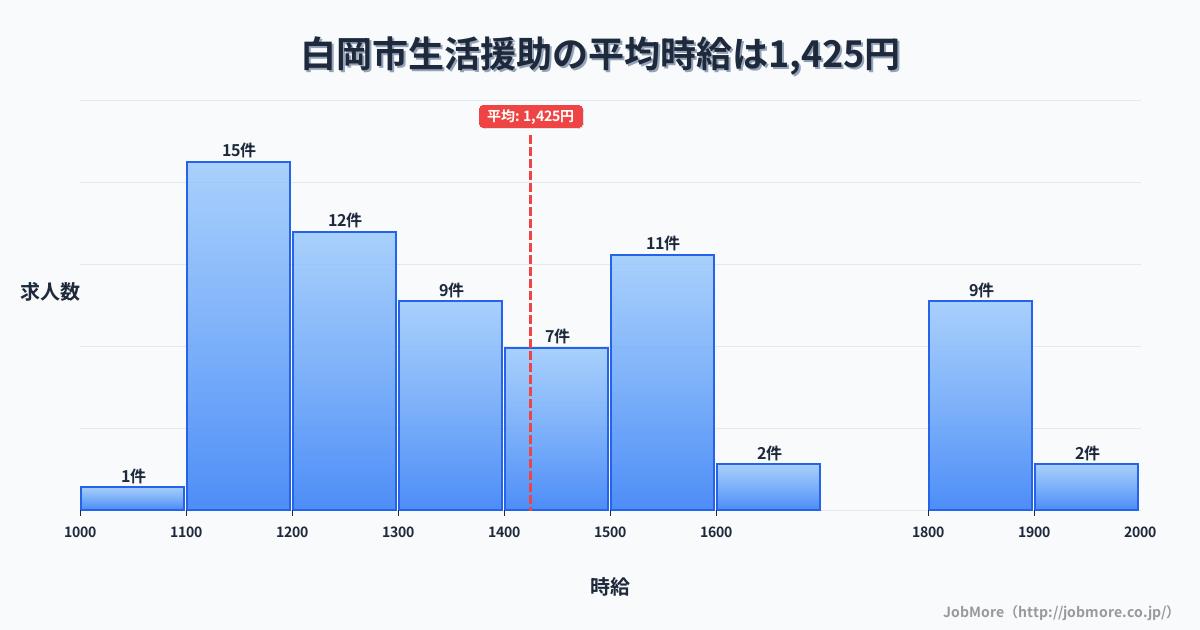 埼玉県 白岡市内の生活援助の平均時給は1,425円です。中央値は1,370円、最頻値は1,100円〜1,200円です。