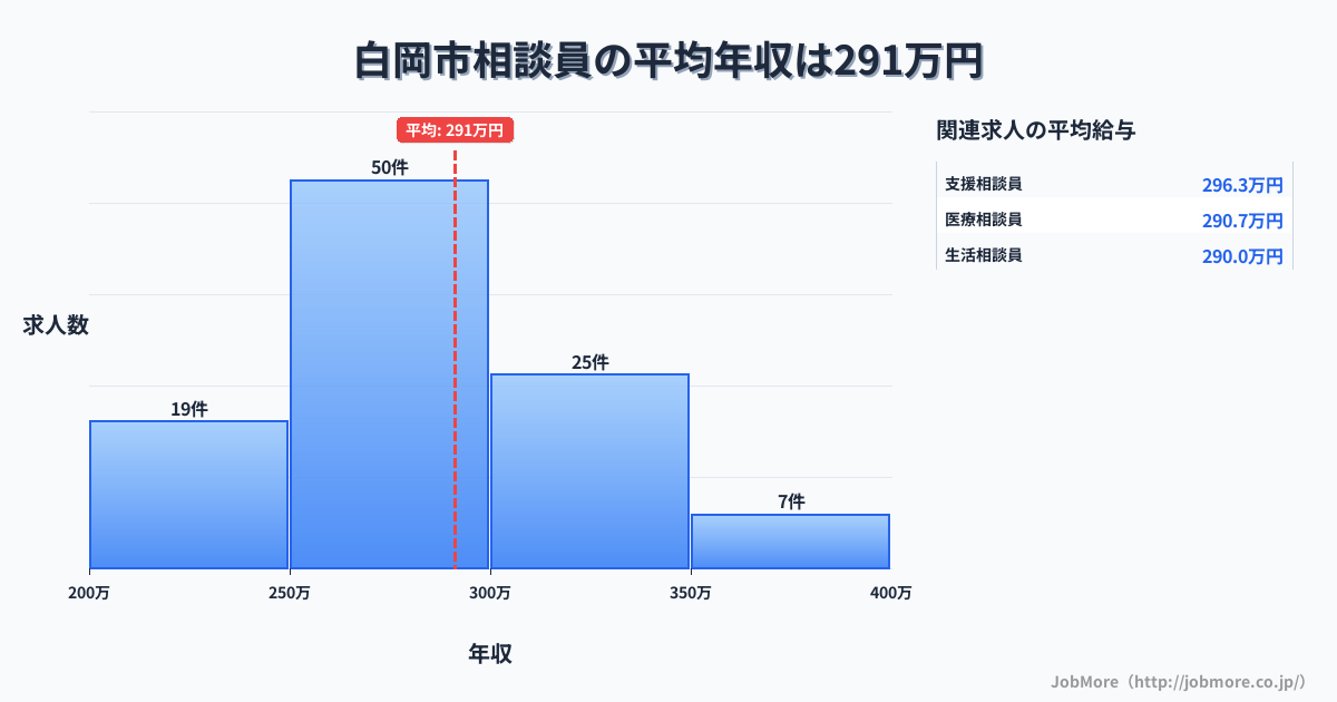 埼玉県 白岡市内の相談員の平均年収は291万円です。中央値は282万円、最頻値は250万円〜300万円です。
