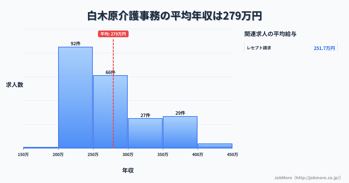 福岡県大野城市白木原駅周辺の介護事務の平均年収は278万円です。中央値は261万円、最頻値は200万円〜250万円です。