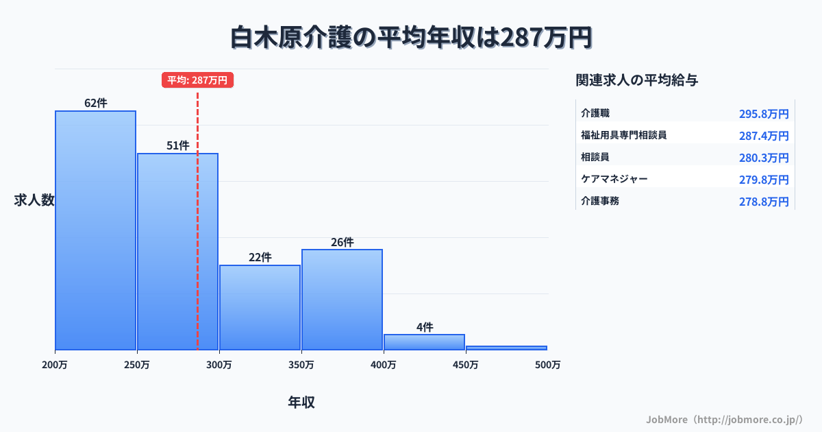 福岡県大野城市白木原駅周辺の介護の平均年収は286万円です。中央値は265万円、最頻値は200万円〜250万円です。