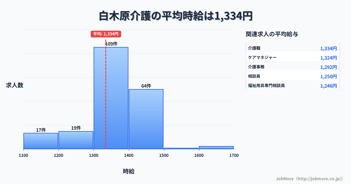 福岡県大野城市白木原駅周辺の介護の平均時給は1,334円です。中央値は1,350円、最頻値は1,300円〜1,400円です。