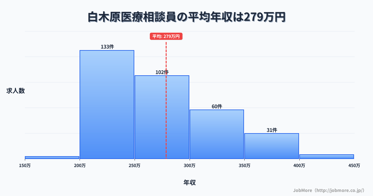 福岡県大野城市白木原駅周辺の医療相談員の平均年収は278万円です。中央値は262万円、最頻値は200万円〜250万円です。