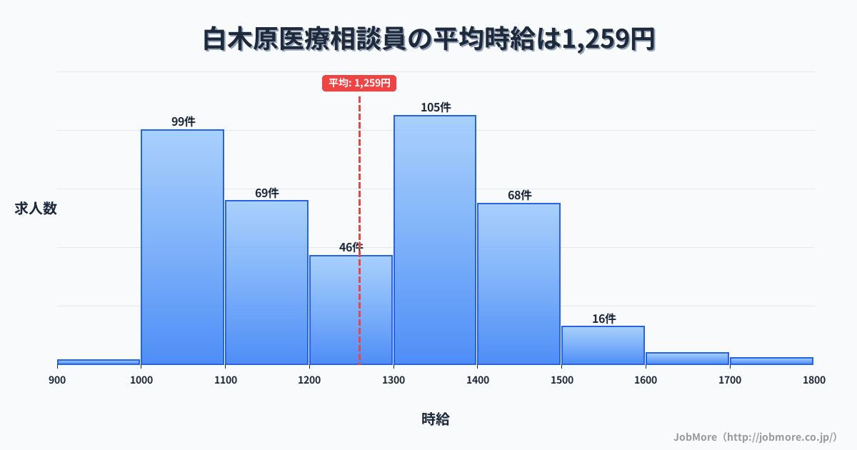 福岡県大野城市白木原駅周辺の医療相談員の平均時給は1,259円です。中央値は1,271円、最頻値は1,300円〜1,400円です。