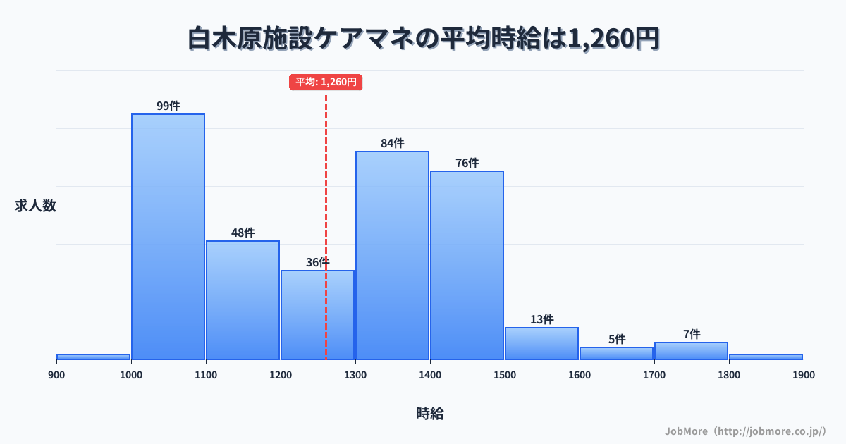福岡県大野城市白木原駅周辺の施設ケアマネの平均時給は1,260円です。中央値は1,300円、最頻値は1,000円〜1,100円です。