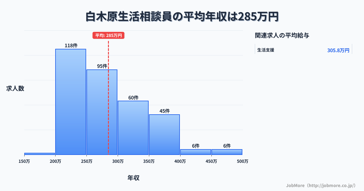 福岡県大野城市白木原駅周辺の生活相談員の平均年収は285万円です。中央値は268万円、最頻値は200万円〜250万円です。