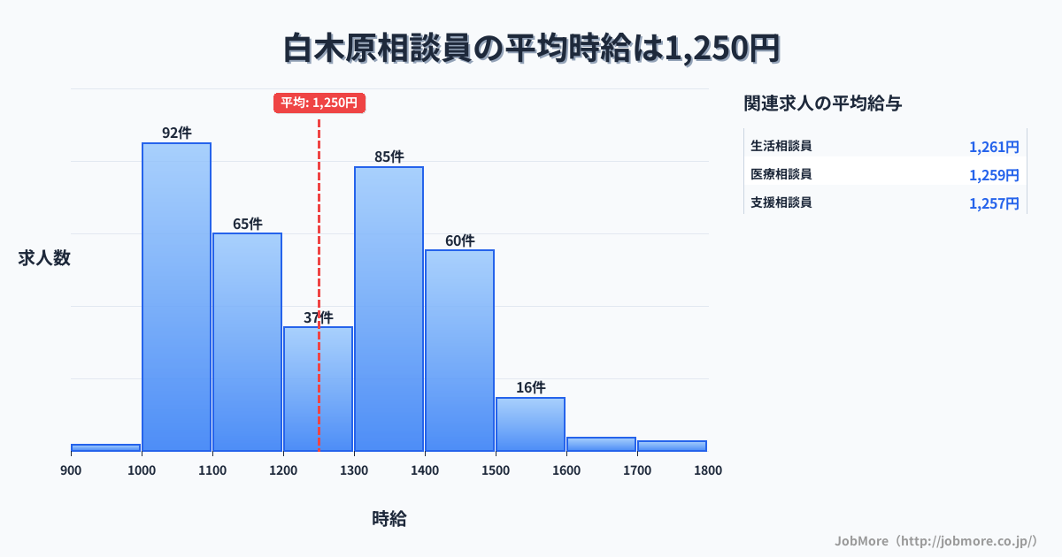 福岡県大野城市白木原駅周辺の相談員の平均時給は1,252円です。中央値は1,243円、最頻値は1,000円〜1,100円です。