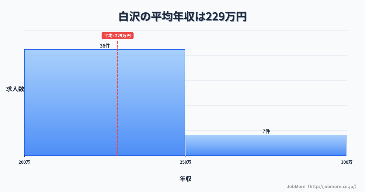 中部愛知県白沢駅周辺の平均年収は325万円です。中央値は299万円、最頻値は250万円〜300万円です。