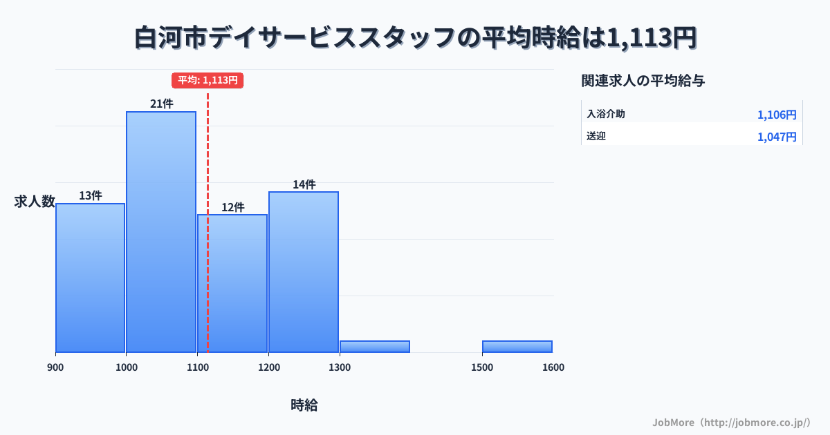 福島県 白河市内のデイサービススタッフの平均時給は1,113円です。中央値は1,083円、最頻値は1,000円〜1,100円です。