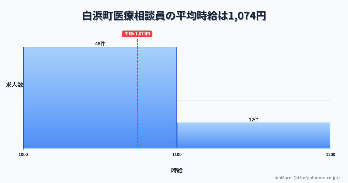 和歌山県 白浜町内の医療相談員の平均時給は1,071円です。中央値は1,050円、最頻値は1,000円〜1,100円です。