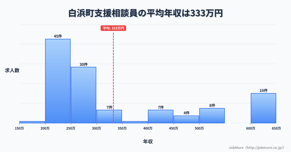 和歌山県 白浜町内の支援相談員の平均年収は332万円です。中央値は260万円、最頻値は200万円〜250万円です。