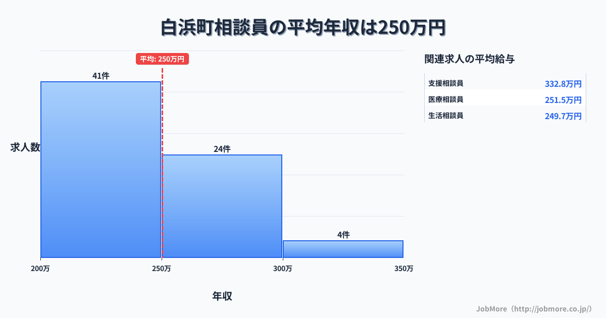 和歌山県 白浜町内の相談員の平均年収は250万円です。中央値は240万円、最頻値は200万円〜250万円です。