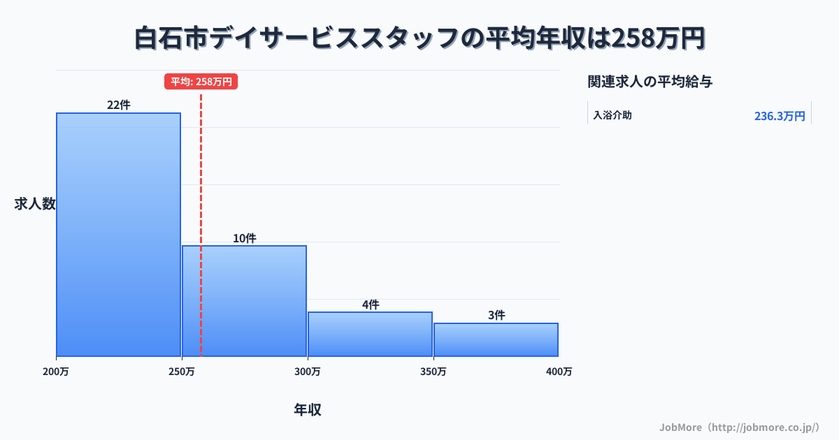 宮城県 白石市内のデイサービススタッフの平均年収は257万円です。中央値は246万円、最頻値は200万円〜250万円です。