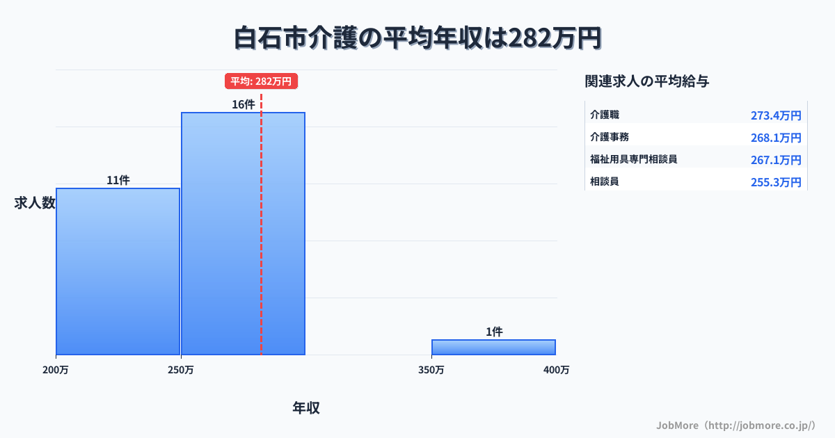宮城県 白石市内の介護の平均年収は282万円です。中央値は259万円、最頻値は250万円〜300万円です。