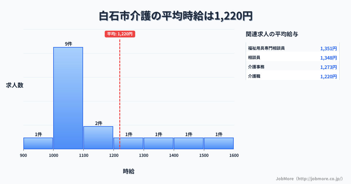 宮城県 白石市内の介護の平均時給は1,207円です。中央値は1,040円、最頻値は1,000円〜1,100円です。