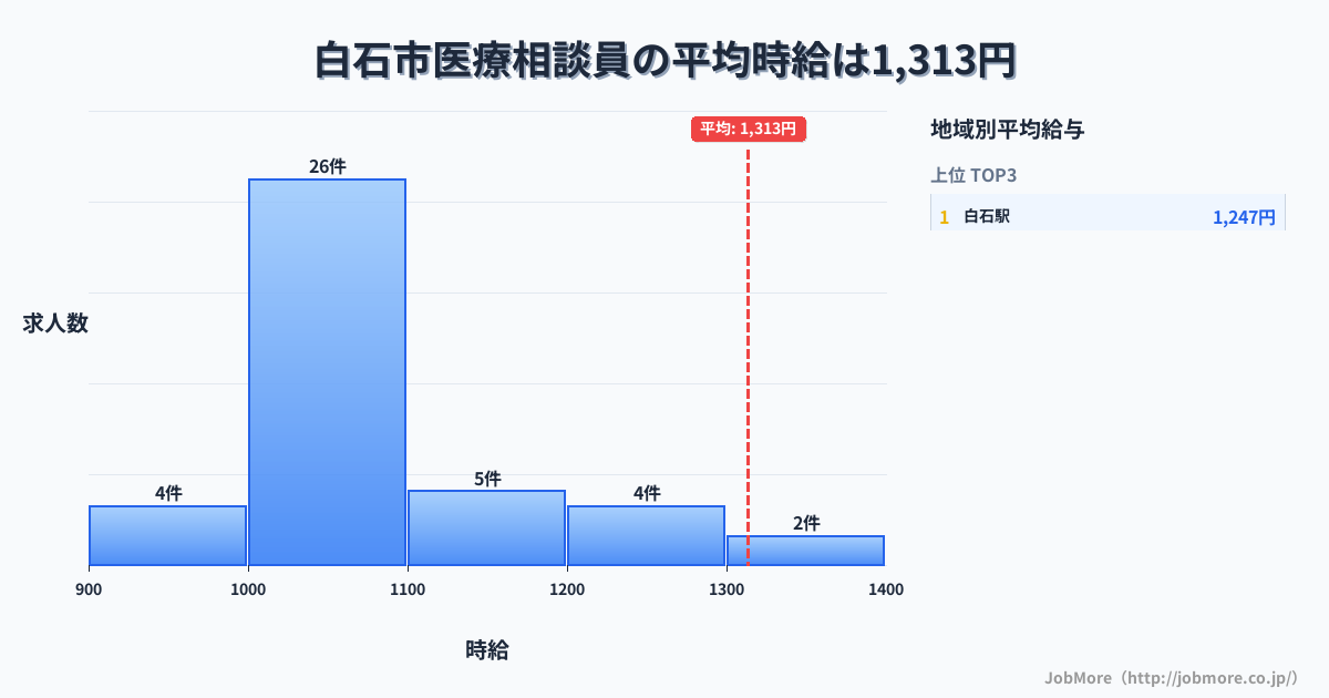 宮城県 白石市内の医療相談員の平均時給は1,313円です。中央値は1,050円、最頻値は1,000円〜1,100円です。