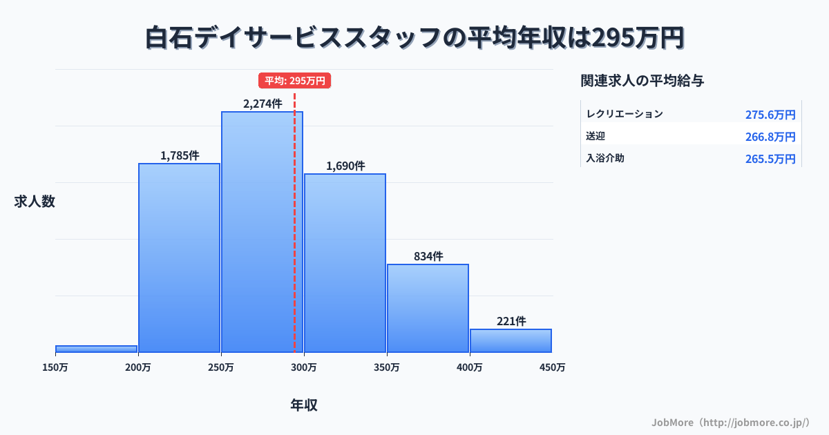 宮城県白石市白石駅周辺のデイサービススタッフの平均年収は294万円です。中央値は281万円、最頻値は250万円〜300万円です。