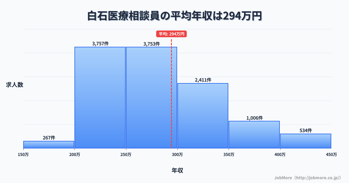 宮城県白石市白石駅周辺の医療相談員の平均年収は294万円です。中央値は274万円、最頻値は200万円〜250万円です。