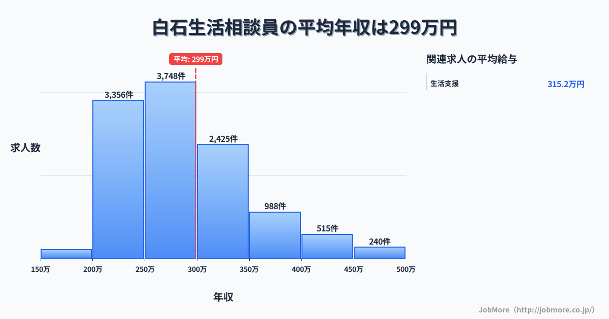 宮城県白石市白石駅周辺の生活相談員の平均年収は298万円です。中央値は277万円、最頻値は250万円〜300万円です。