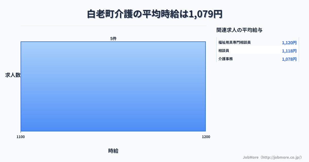 北海道 白老町内の介護の平均時給は1,082円です。中央値は1,080円、最頻値は1,100円〜1,200円です。