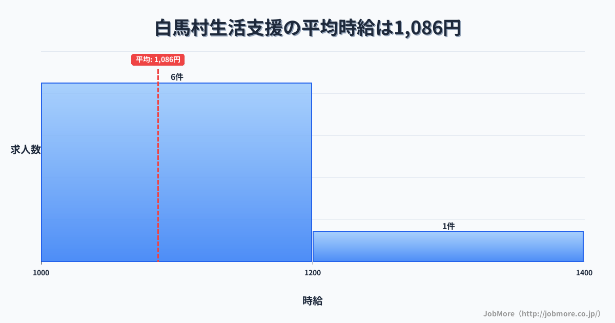 長野県 白馬村内の生活支援の平均時給は1,086円です。中央値は1,061円です。