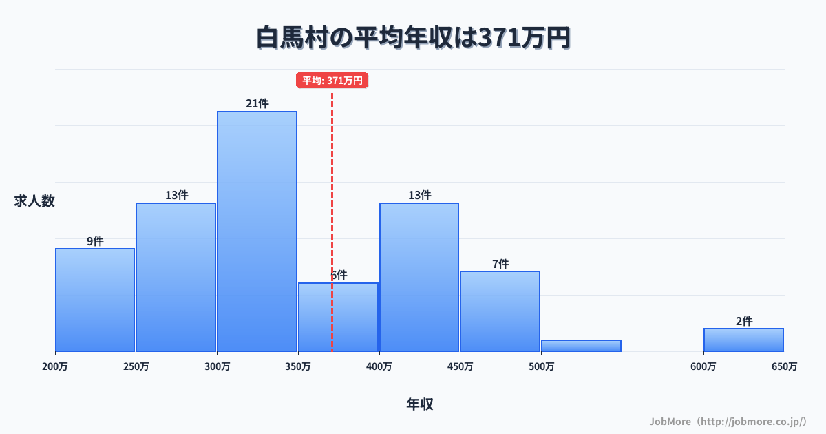 長野県 白馬村内の平均年収は371万円です。中央値は325万円、最頻値は300万円〜350万円です。