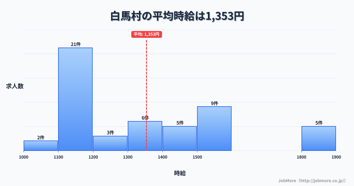 長野県 白馬村内の平均時給は1,361円です。中央値は1,300円、最頻値は1,100円〜1,200円です。