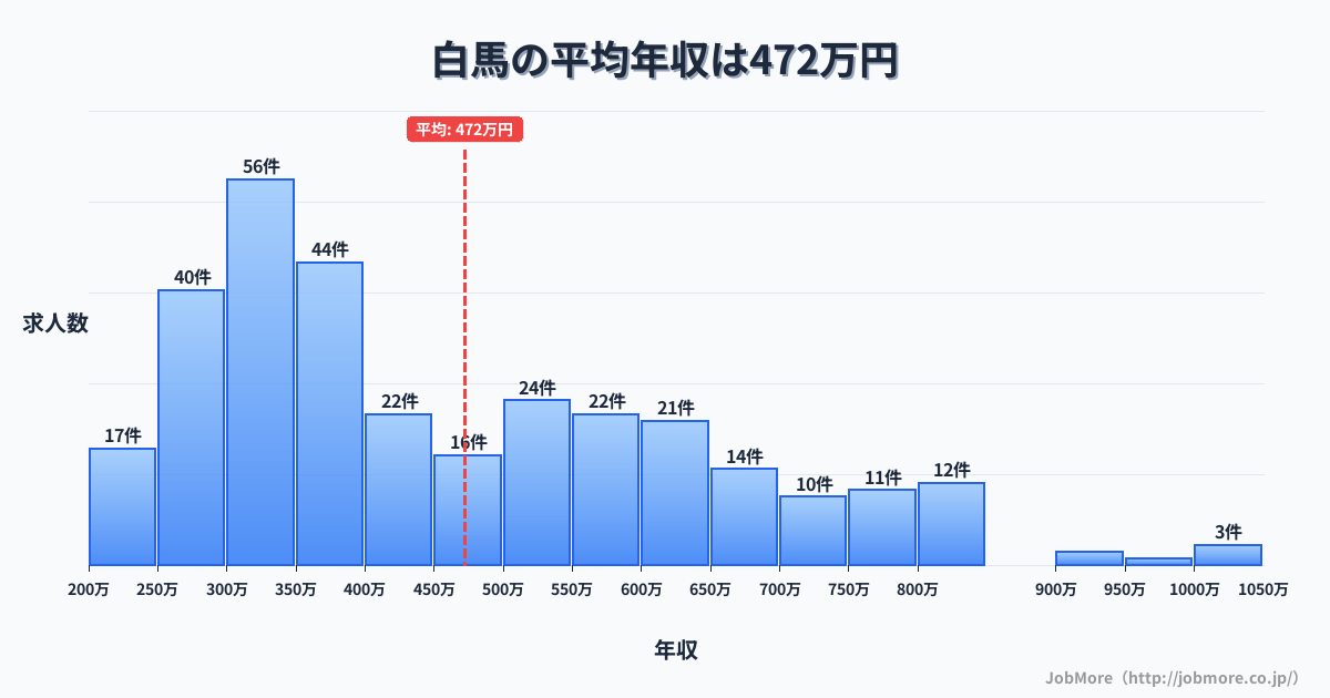 中部長野県白馬駅周辺の平均年収は371万円です。中央値は325万円、最頻値は300万円〜350万円です。