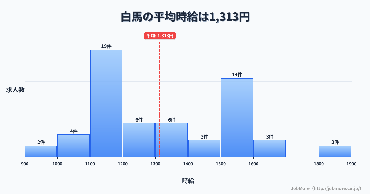 中部長野県白馬駅周辺の平均時給は1,353円です。中央値は1,300円、最頻値は1,100円〜1,200円です。