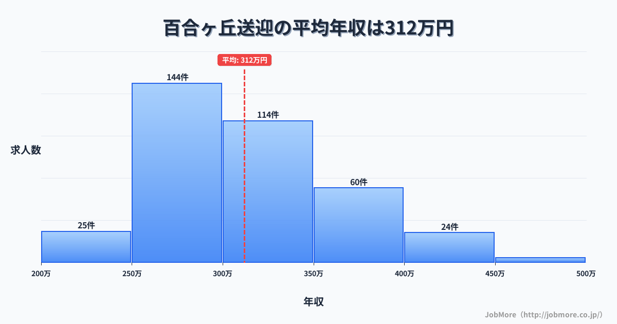 神奈川県川崎市百合ヶ丘駅周辺の送迎の平均年収は312万円です。中央値は300万円、最頻値は250万円〜300万円です。