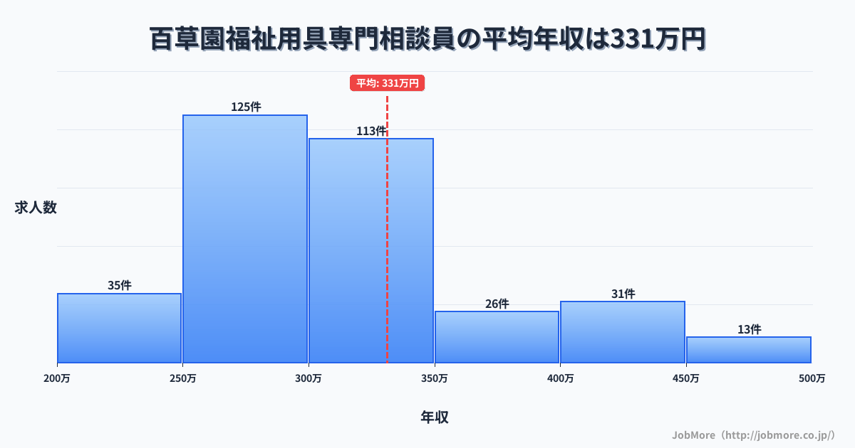 東京都日野市百草園駅周辺の福祉用具専門相談員の平均年収は332万円です。中央値は300万円、最頻値は250万円〜300万円です。