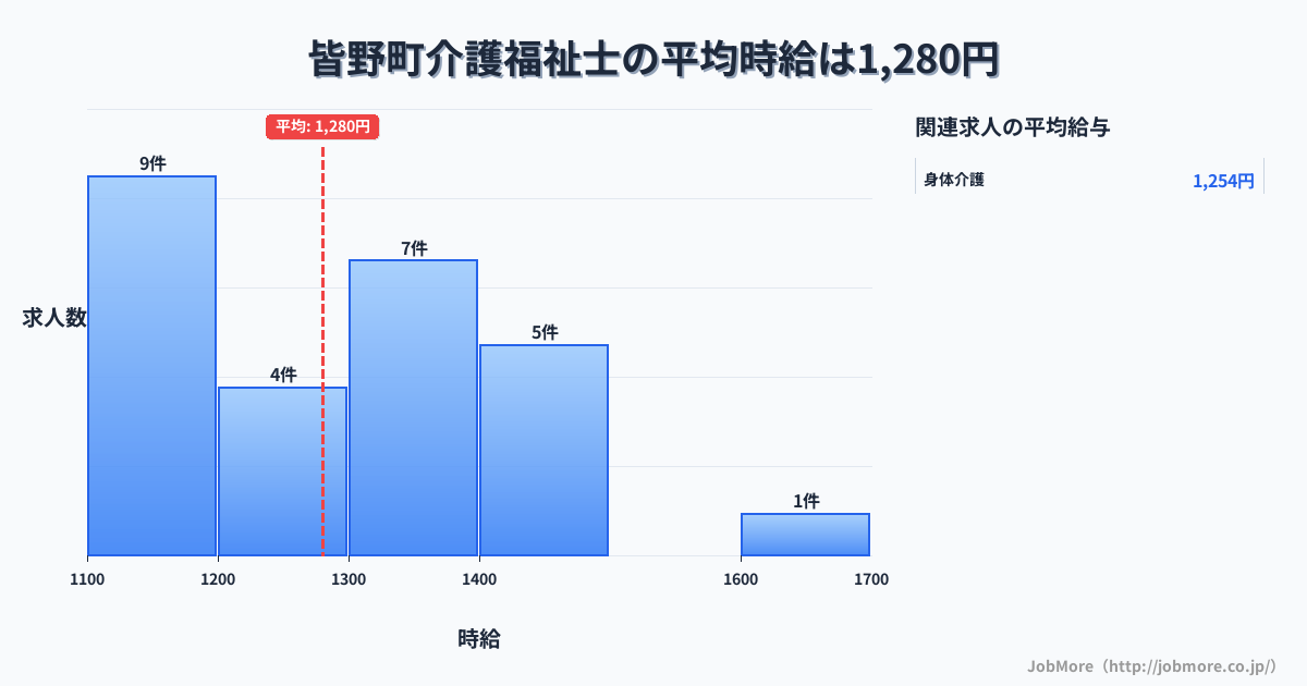 埼玉県 皆野町内の介護福祉士の平均時給は1,287円です。中央値は1,350円、最頻値は1,100円〜1,200円です。
