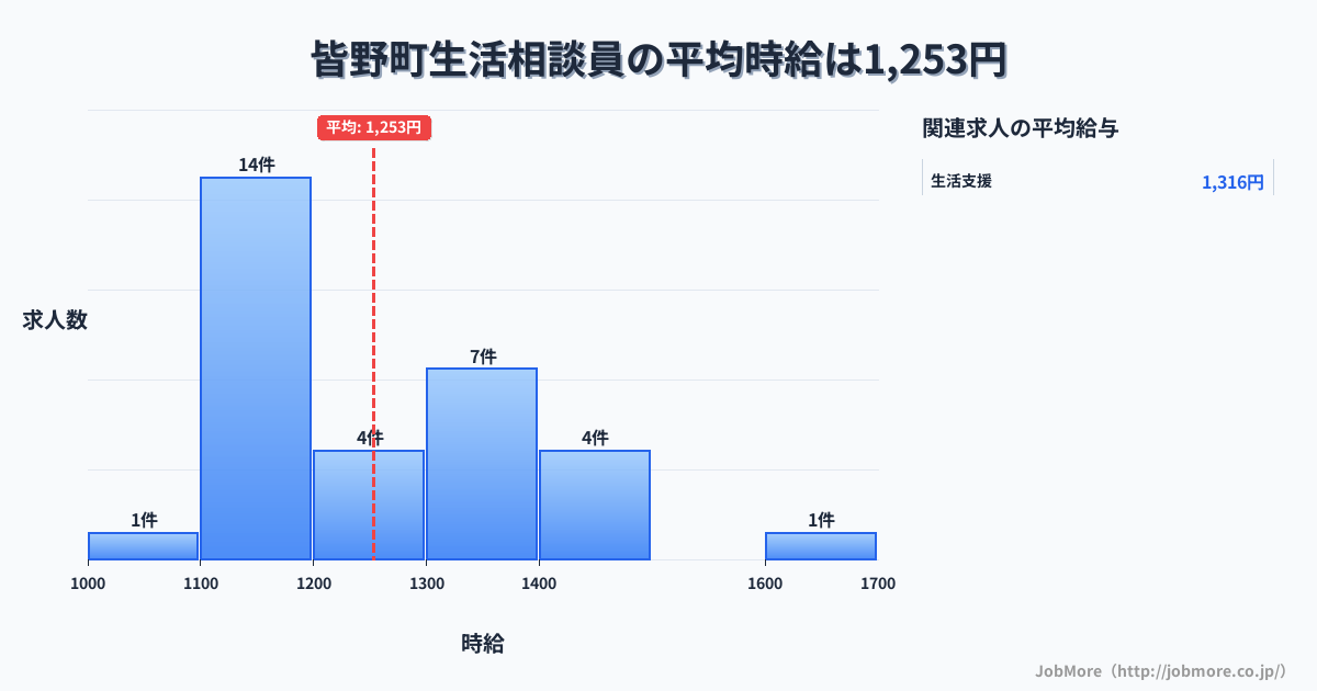 埼玉県 皆野町内の生活相談員の平均時給は1,253円です。中央値は1,200円、最頻値は1,100円〜1,200円です。