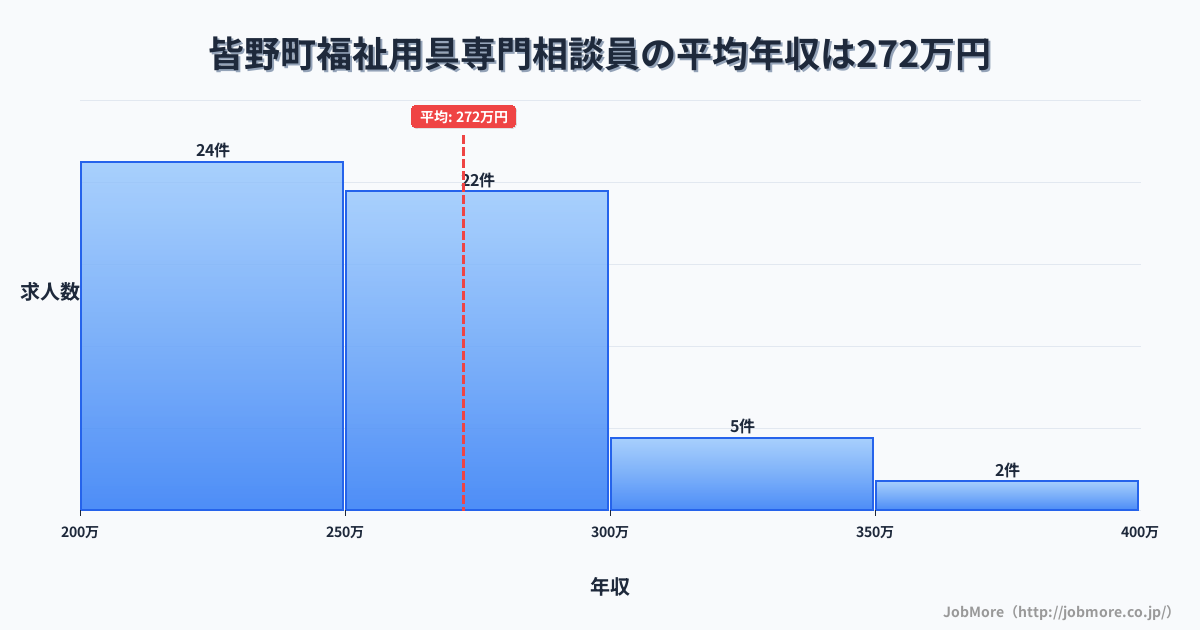埼玉県 皆野町内の福祉用具専門相談員の平均年収は272万円です。中央値は269万円、最頻値は200万円〜250万円です。