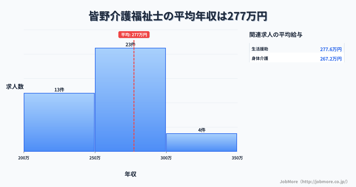 関東埼玉県皆野駅周辺の介護福祉士の平均年収は277万円です。中央値は276万円、最頻値は250万円〜300万円です。