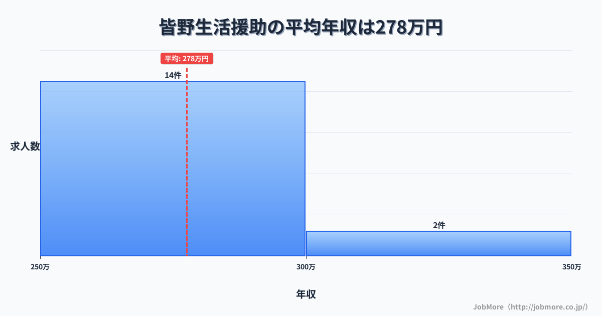 関東埼玉県皆野駅周辺の生活援助の平均年収は277万円です。中央値は288万円、最頻値は250万円〜300万円です。