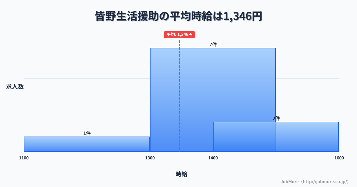 関東埼玉県皆野駅周辺の生活援助の平均時給は1,346円です。中央値は1,350円です。