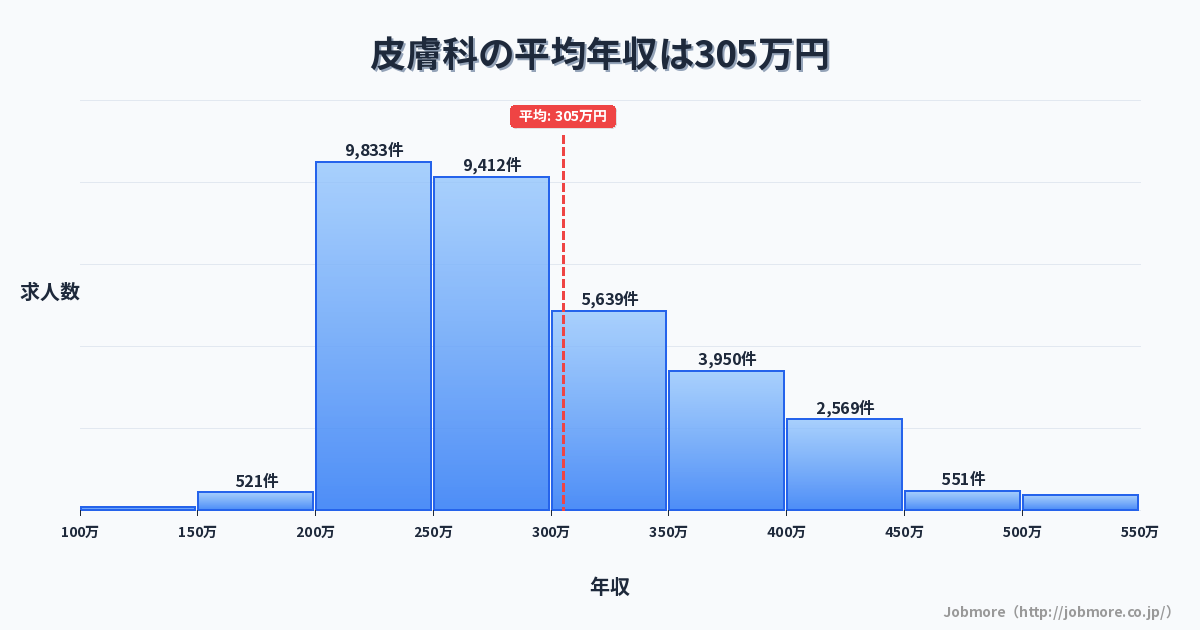 皮膚科の平均年収は302万円です。中央値は276万円、最頻値は200万円〜250万円です。