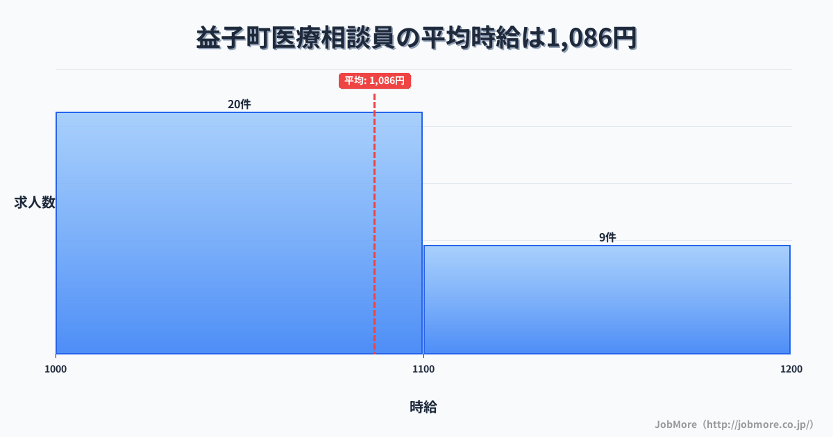 栃木県 益子町内の医療相談員の平均時給は1,086円です。中央値は1,070円、最頻値は1,000円〜1,100円です。